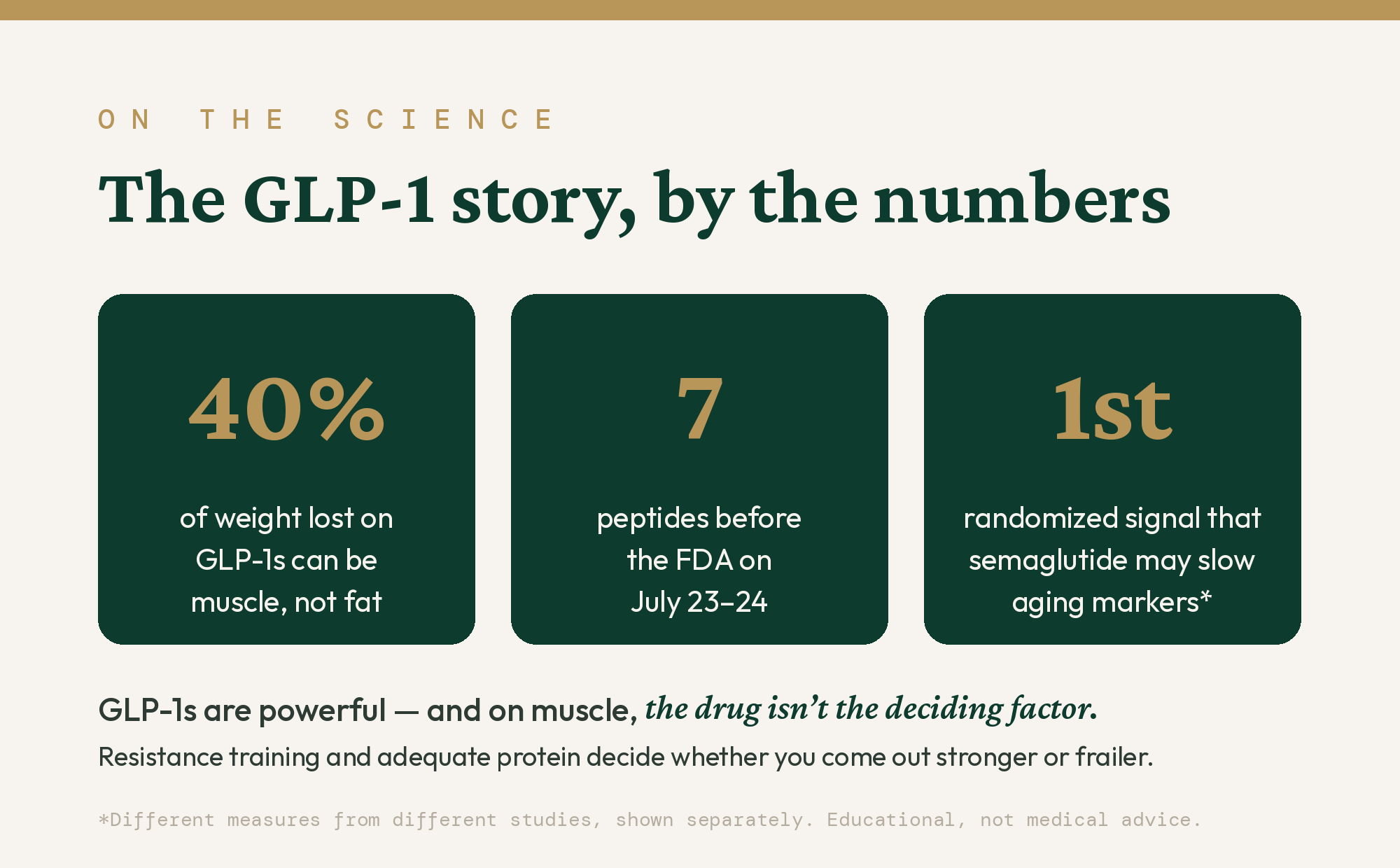 The GLP-1 story, by the numbers: up to 40% of weight lost on GLP-1s can be muscle, not fat; 7 peptides before the FDA on July 23&ndash;24; the first randomized signal that semaglutide may slow aging markers. GLP-1s are powerful &mdash; and on muscle, the drug isn&rsquo;t the deciding factor. Resistance training and adequate protein decide whether you come out stronger or frailer.